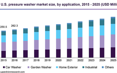 Pressure Washing Industry Trends