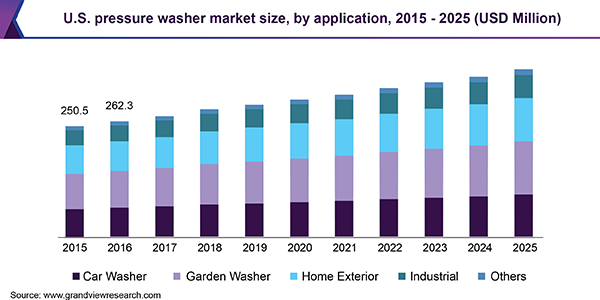 Pressure Washing Industry Trends